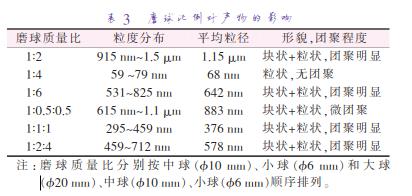 磨 球 質(zhì) 量 比 分 別 按 中 球 （準(zhǔn)10 mm）、小 球 （準(zhǔn)6 mm）和 大 球 （準(zhǔn)20 mm）、中球（準(zhǔn)10 mm）、小球（準(zhǔn)6 mm）順序排列。