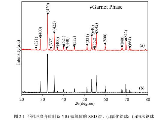 不同球磨介質(zhì)制備YIG 鐵氧體的 XRD 譜。(a)氧化鋯球；(b)軸承鋼球 