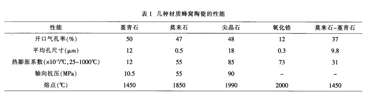 堇青石，莫來石，氧化鋯蜂窩陶瓷對比
